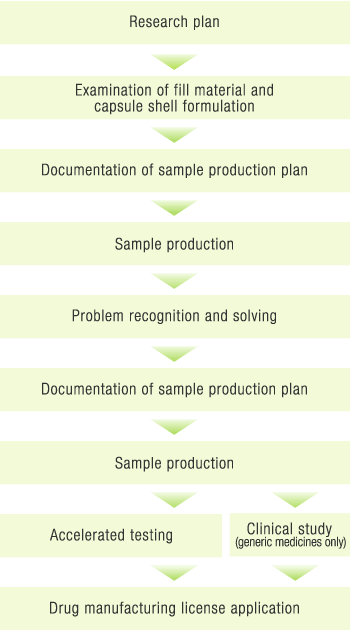 Research development for prescription drugsand non-prescription drugs